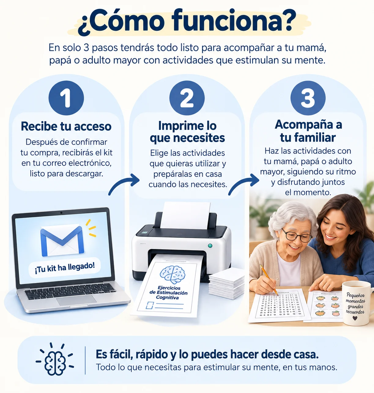 Infografía de 3 pasos: recibe tu acceso por correo, imprime las actividades que necesites y acompaña a tu familiar en casa